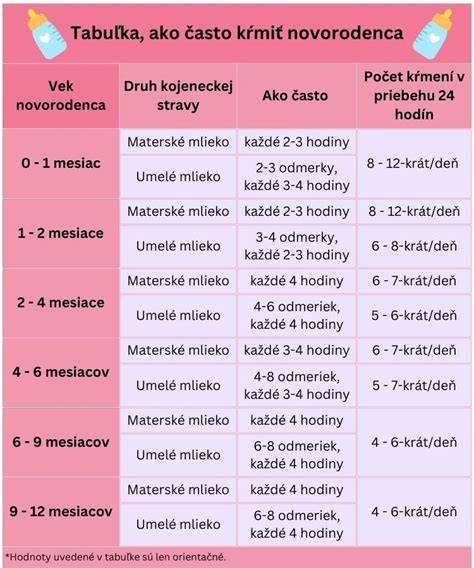 Infografika: Ako často kŕmiť šteňa v jednotlivých fázach vývoja