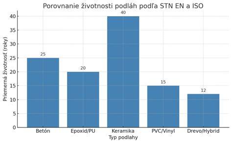 Graf: Porovnanie typov antiparazitík a ich trvania