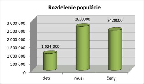 Grafické znázornenie obsahu teobromínu v rôznych druhoch čokolády