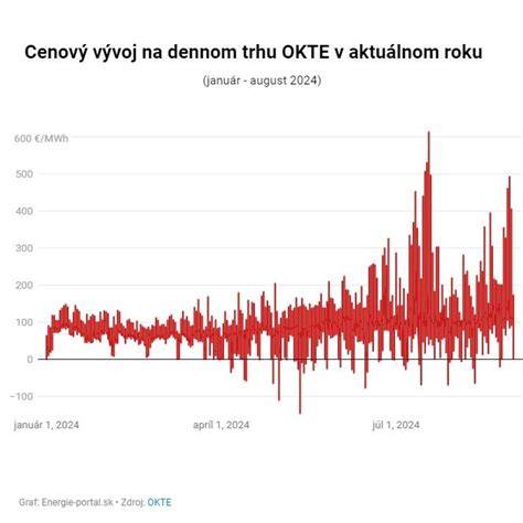 Graf: cenové rozpätie podľa veľkosti špica