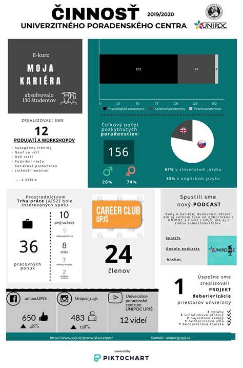 Infografika: Stručný prehľad činností útulku a adopčného procesu