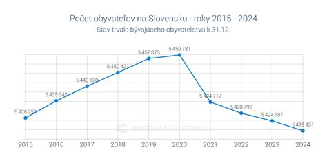 Štatistika počtu vrhov samojedov na Slovensku v rokoch 1990-2010