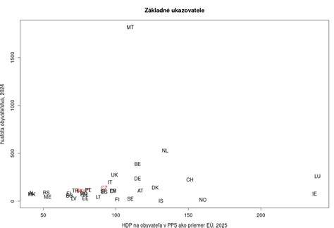 Graf: Základné ukazovatele zdravia a vernosti
