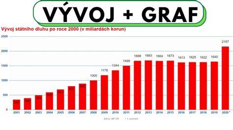 Graf: vývoj hmotnosti a prírastku šteniat po pôrode