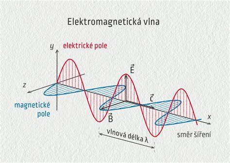 Infografika o princípe fungovania elektronických obojkov: signál, impulz, vibrácia a zvuk