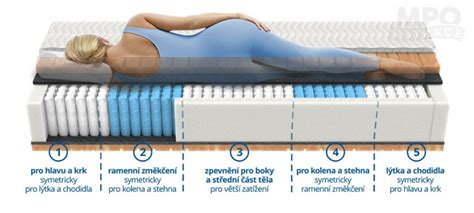 Štruktúra ortopedického matraca s pamäťovou penou