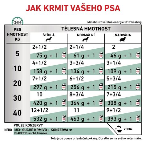 Infografika o vhodnej a nevhodnej strave pre psa s cukrovkou