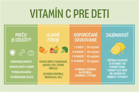 Infografika: Denná potreba vitamínu C u psov