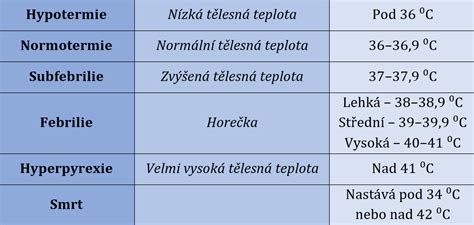 Pes pri meraní teploty