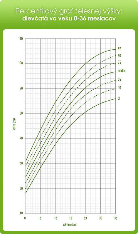 Graf rastu psa podľa veku