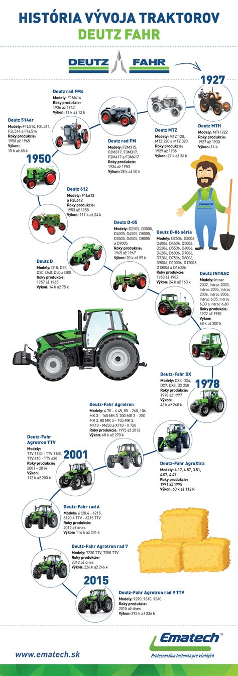 História vývoja farbiarov