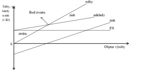 Grafické znázornenie mesačných nákladov na psa