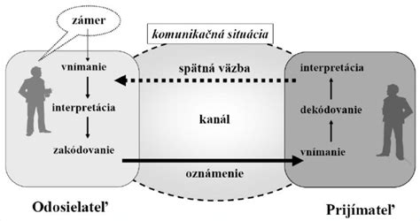 Schéma komunikácie psa