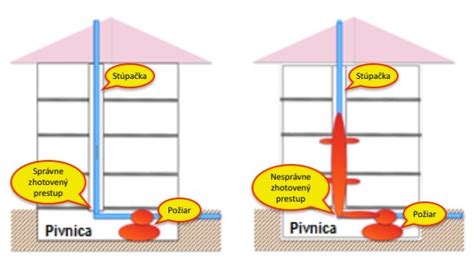 Infografika o prevencii požiarov v bytových domoch