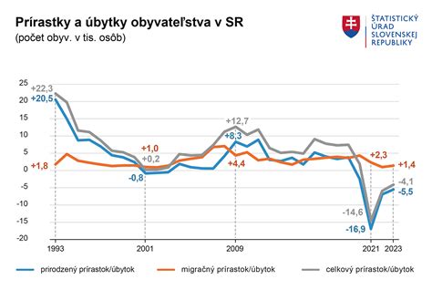 Graf znázorňujúci nárast hybridizácie