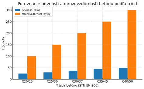 Porovnanie pevnosti vodítok