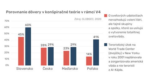 Infografika porovnávajúca mieru viery v konšpiračné teórie na Slovensku a v Česku
