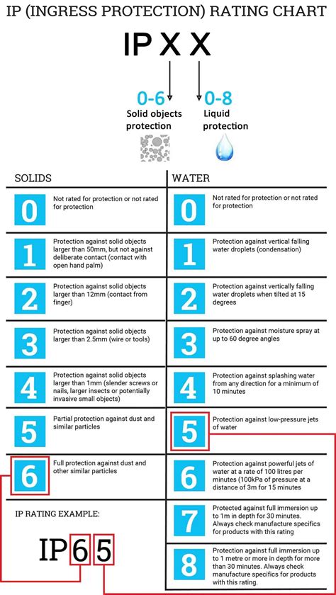 Infografika o stupňoch ochrany IP pre vodotesnosť
