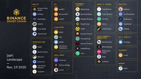 Porovnanie Binance Smart Chain s inými blockchainami