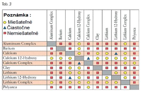 Porovnávacia tabuľka rôznych typov penuových šampónov pre psov