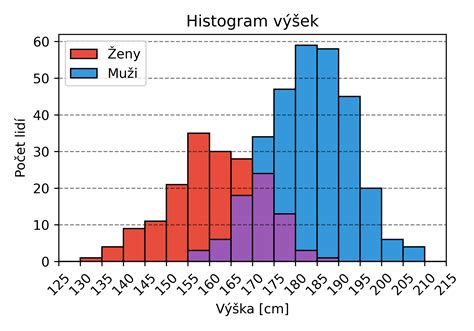 Graf prírastku hmotnosti šteniatka