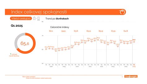 Štatistika spokojnosti zákazníkov s produktmi