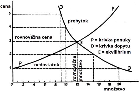 Grafické znázornenie sledovania ceny produktu s percentuálnym znížením