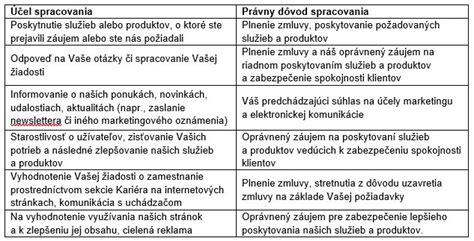 Schéma spracovania osobných údajov v e-shope