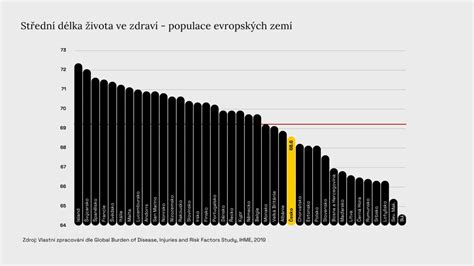 Graf s priemernou dĺžkou života psov