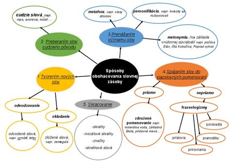 Infografika o pokrytí slovnej zásoby