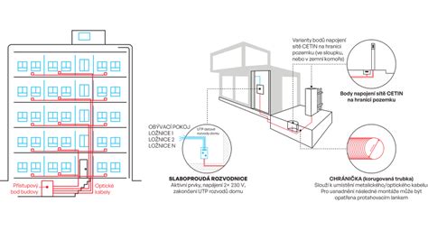 Schéma rôznych typov oplotenia rodinného domu