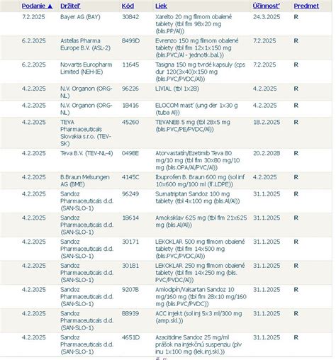 Zoznam nebezpečných liekov pre psov