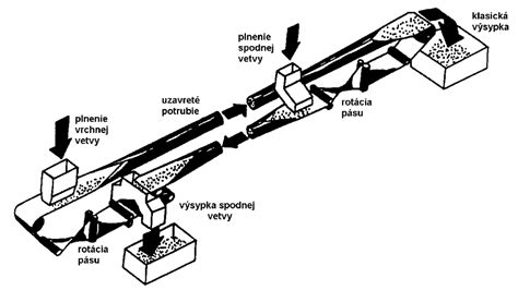 Schematické znázornenie funkcií psíka
