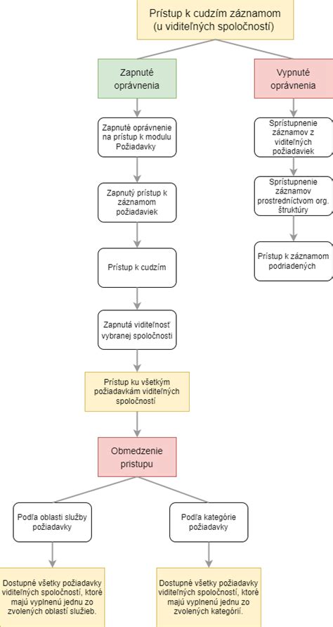 Grafické znázornenie procesu nákupu a predaja s jasne definovanými krokmi