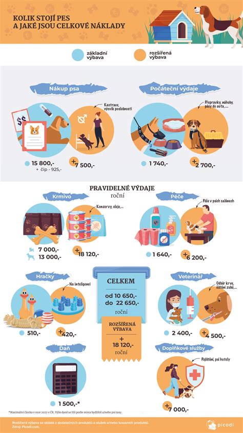 Infografika porovnávajúca život psa v byte a na dvore