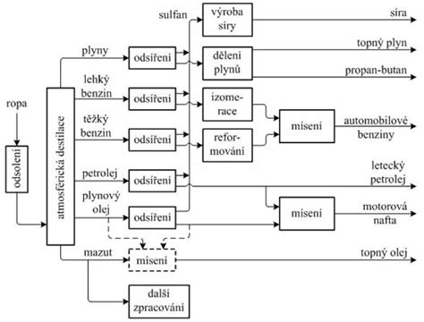 Proces spracovania v kafilérii