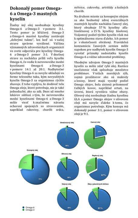 Infografika: Pomer omega-3 a omega-6 mastných kyselín a ich vplyv na pokožku a srsť