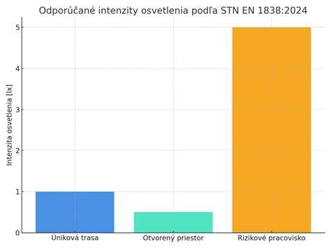 Graf: Odporúčané rozdelenie dennej dávky pre Leonbergera podľa veku a aktivity