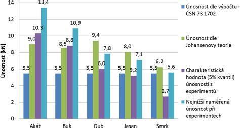 Obr. 6: Graf ukazujúci riziko prehriatia psa vo vozidle v rôznych teplotách