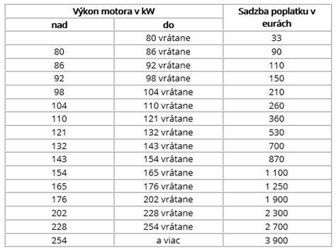 Priemerné rozpätie nárastu výkonu podľa typu motora
