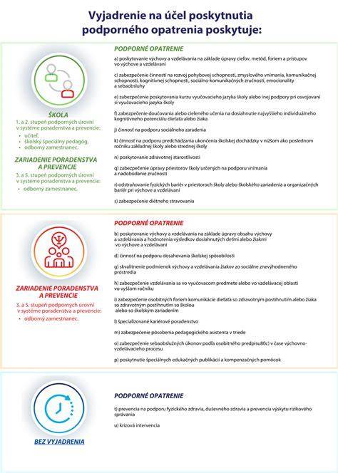Infografika ukazujúca kontrolovaný výber opatrení na zabránenie útekom psa (plot, výcvik, aktivita)