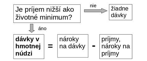 Schéma ideálnych aktivít a denných dávok pre stafordu