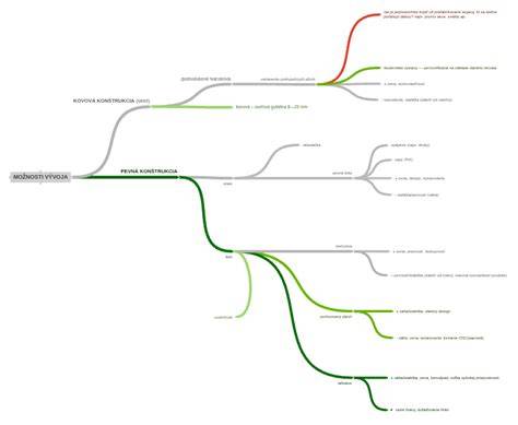 Diagram vývoja pôvodu a rozvoja slovenského čuvača