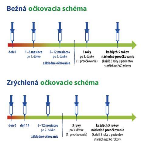 Infografika: Očkovanie MMR a jeho schéma