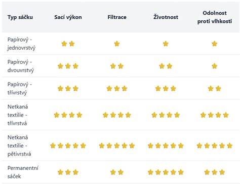 Infografika: Porovnanie typov obojkov podľa účelu, materiálu a výhod