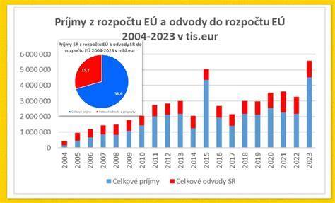 Infografika: Rozdelenie zdrojov podpory športu na Slovensku
