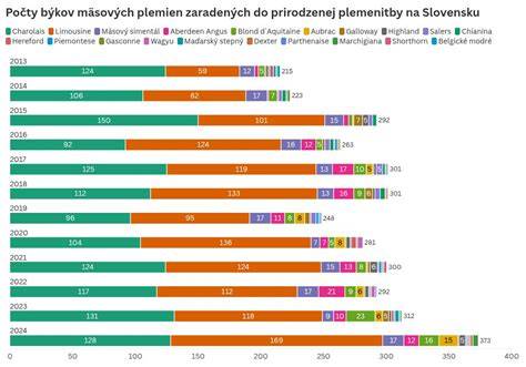 Infografika: Stručný prehľad procesu uchovnenia a registrácie bulteriérov na Slovensku