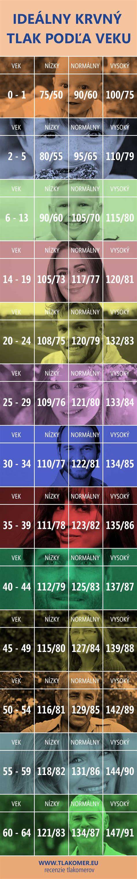Infografika: Ochranné schémy očkovania podľa veku