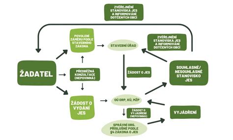 Schéma procesu podania žiadosti do útulku