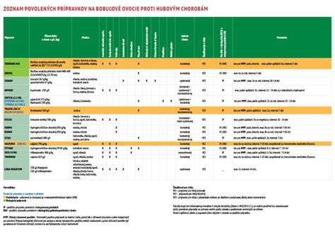 Tabuľka porovnania antiparazitických prípravkov